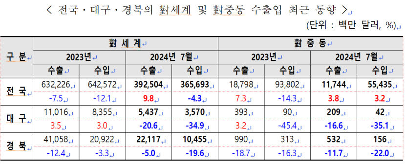 대구경북 수출시장 중동 리스크에 취약…전쟁 이슈 후 수출 급감