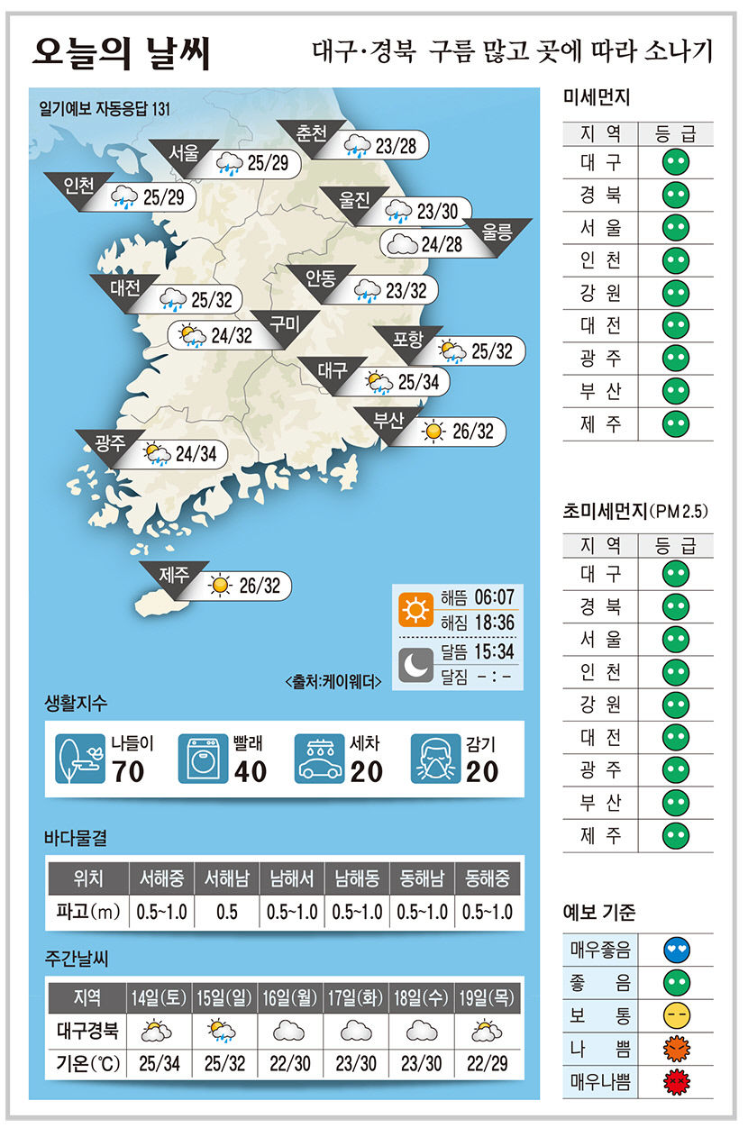 대구·경북 오늘의 날씨 (9월13일)…낮 최고기온 대구 34, 구미·안동·포항 32도