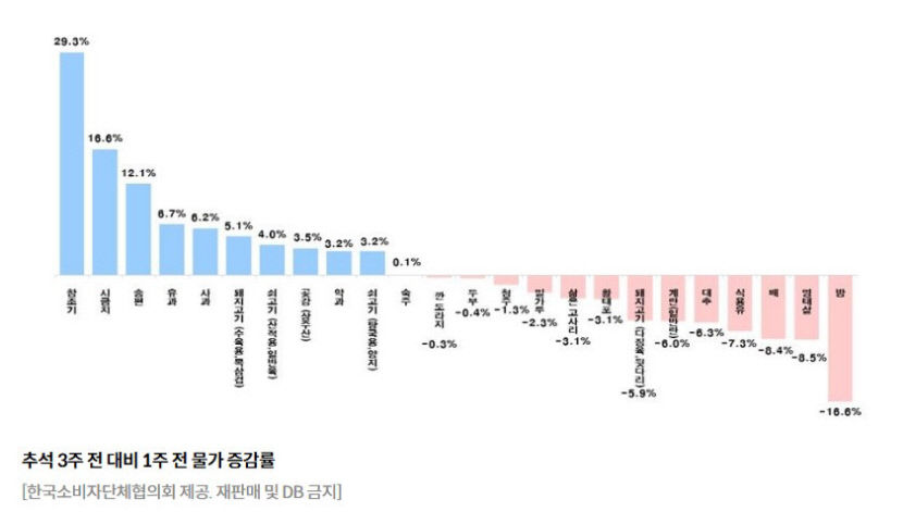 추석 다가오니 참조기 가장 많이 올랐다