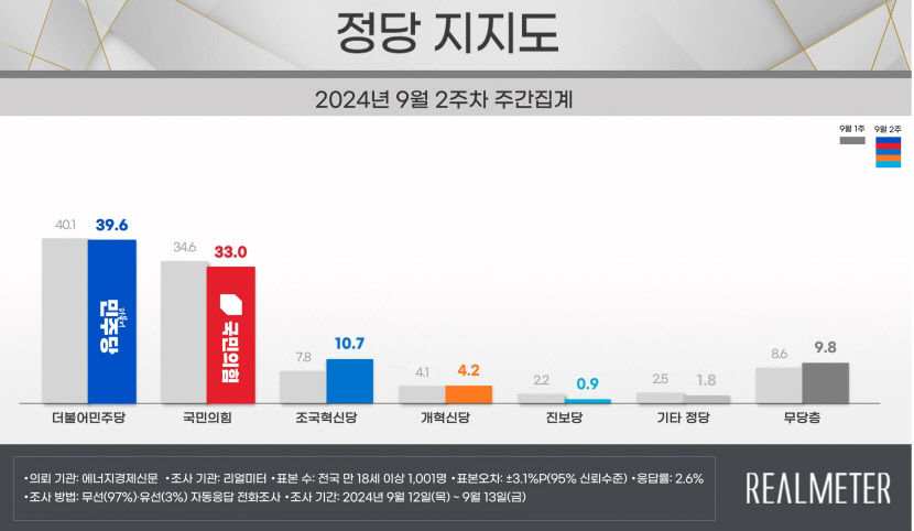 윤석열 대통령 지지율 27.0%…정부 출범 이후 최저치