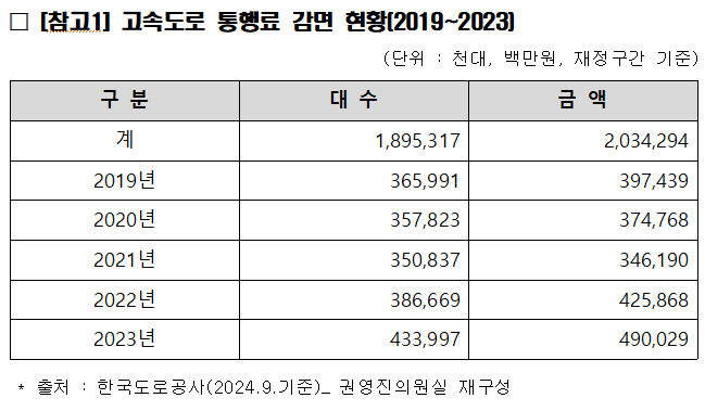 최근 5년간 고속도로 통행료 감면액 2조원 넘어