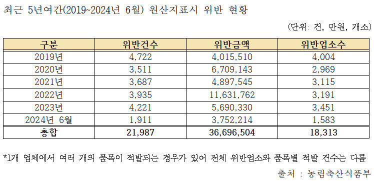 최근 5년간 원산지 표시 위반 3천700억원치...위반 근절할 체계적 방안 마련해야