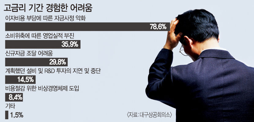 대구지역 기업 87% 현재 기준금리 높다…1%P 이상 인하돼야