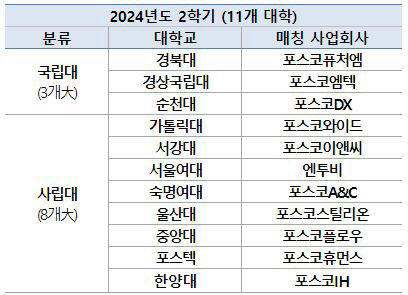 포스코그룹, 전국 주요 대학에 지속가능경영과 ESG 교과목 개설