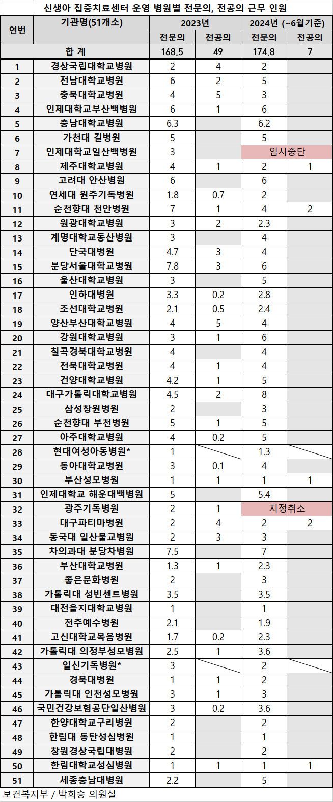 전공의 없는 신생아집중치료센터…대구 고위험 신생아 치료 빨간불