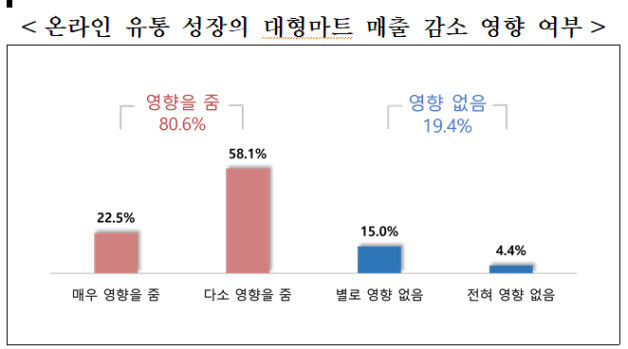 백화점 입점 중기 마진율 22%대…전년비 매출감소, 롯데백화점 입점사 비율 최고