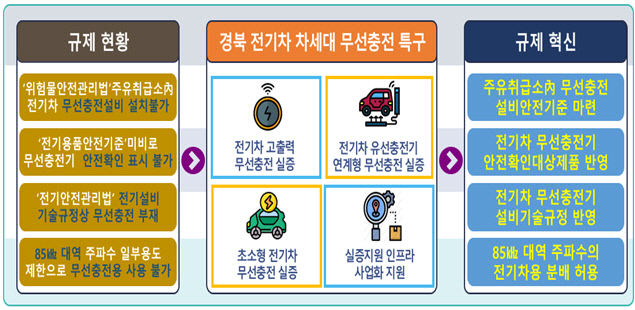 전기차 충전, 유선에서 무선으로 패러다임 바꾼다…경북, 무선충전 실증 본격 착수