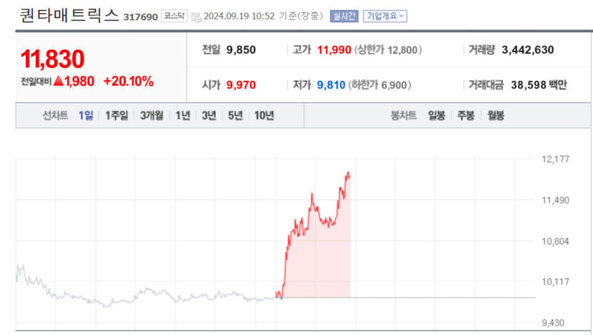 퀀타매트릭스, 20%대 급등