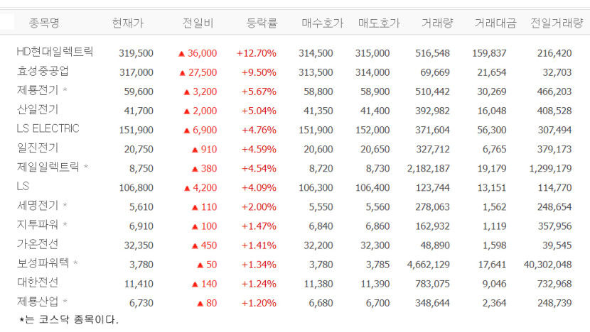 HD현대일렉트릭·효성중공업·제룡전기·산일전기·LS ELECTRIC 등 전기장비주 들썩