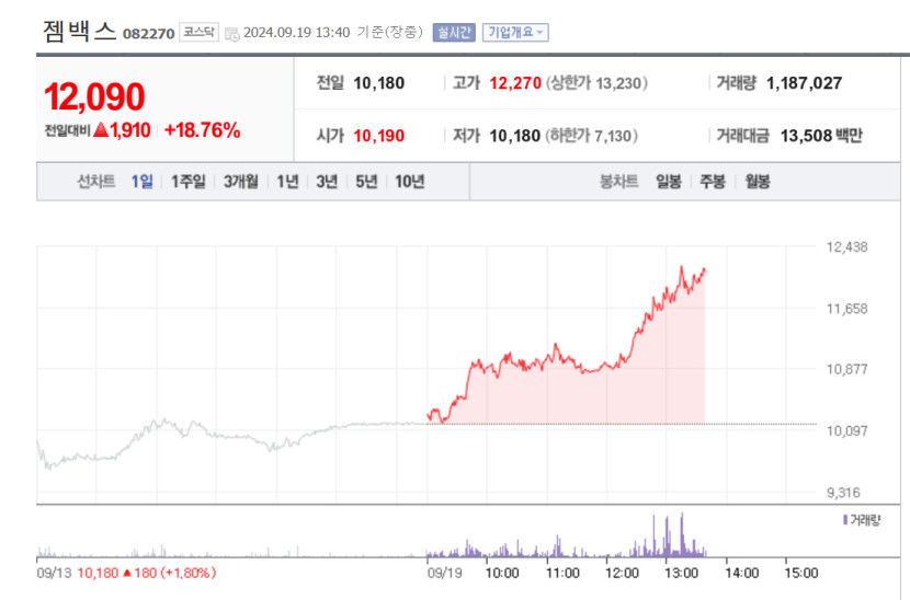 젬백스, 18%대 급등…GV1001 임상 2상 발표 앞두고 들썩