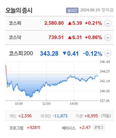 영풍·에프앤가이드·한네트 등 7종목 상한가…케이씨티·바이넥스·코콤·SG글로벌 큰 폭 상승 마감