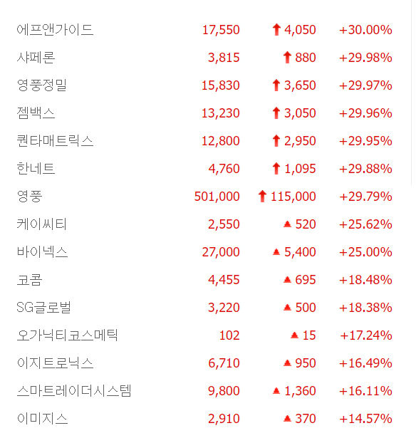 영풍·에프앤가이드·한네트 등 7종목 상한가…케이씨티·바이넥스·코콤·SG글로벌 큰 폭 상승 마감