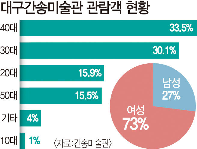미인도에 반하다 대구간송미술관 개관기념전 추석 연휴에도 매진 행렬