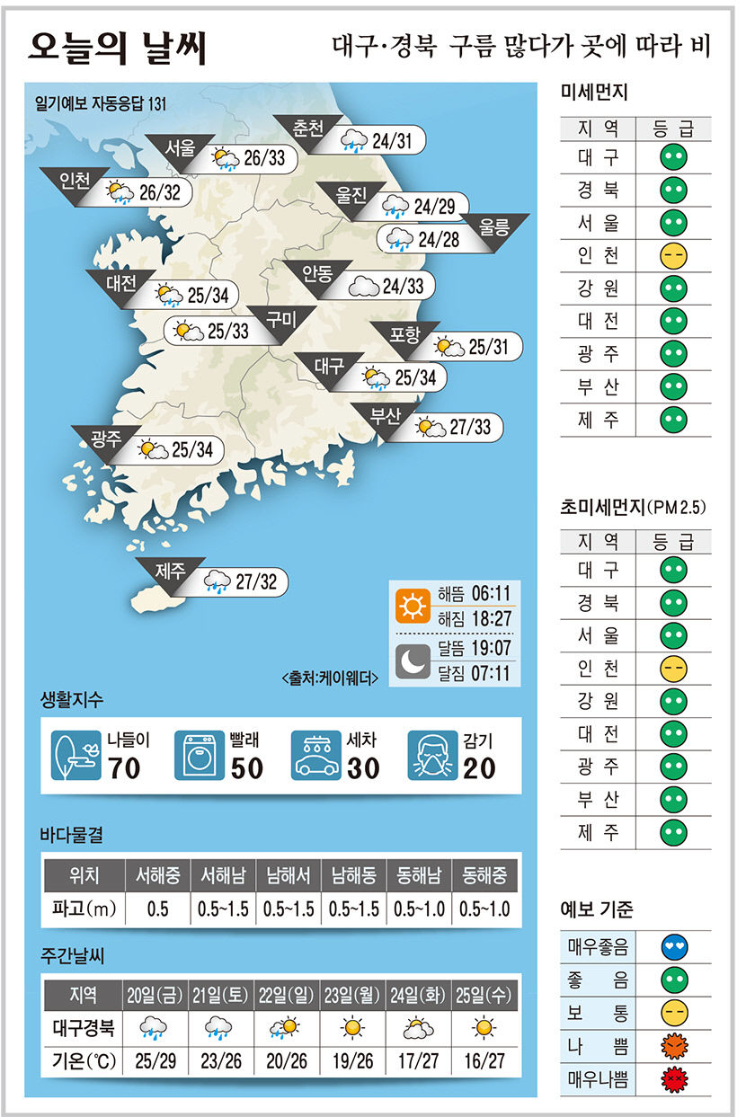 대구·경북 오늘의 날씨 (9월19일)…낮 최고기온 대구 34, 구미·안동 33도, 포항 31도