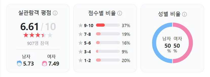 베테랑2, 실관람객 혹평 속 평점 6.61