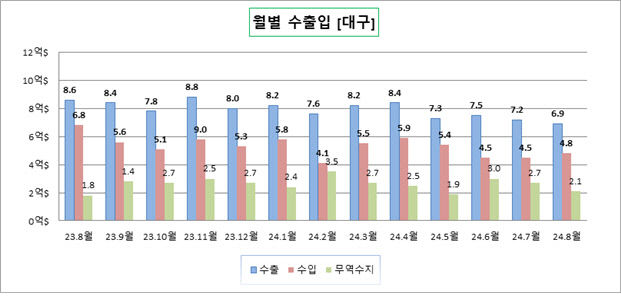 경북 전기전자제품 수출 날개…대구경북 수출 두달 연속 증가