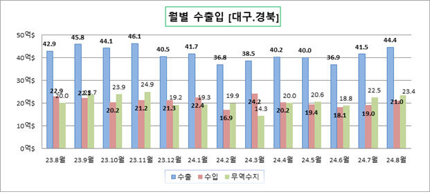 경북 전기전자제품 수출 날개…대구경북 수출 두달 연속 증가