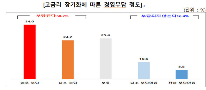 금리인하 기대감에 대구경북 산업계 모처럼 반색