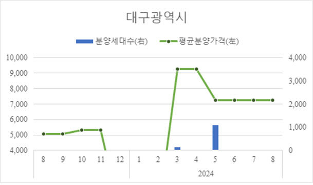 대구 민간아파트 분양가격 3개월 연속 보합