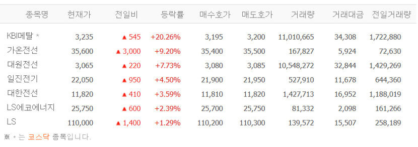 KBI메탈, 20%대 껑충…가온전선·대원전선·일진전기 등 전선株 일제히 상승