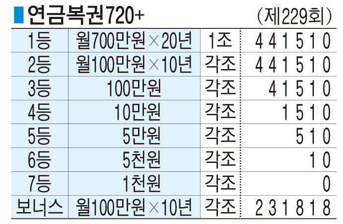 ■ 연금복권720+ (제229회)