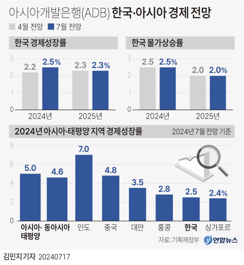 OECD·ADB 한국 경제 성장률 전망 어떨까