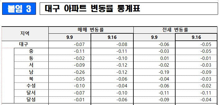 대구 아파트 매매가격 44주 연속 하락