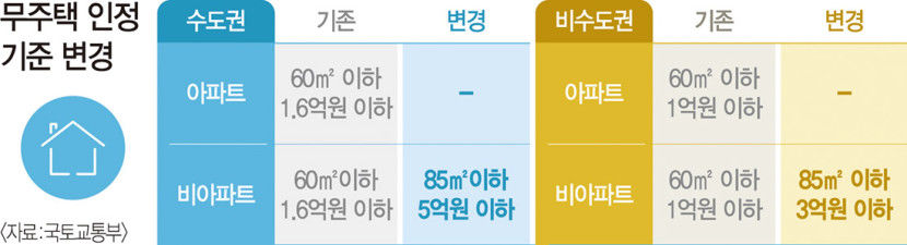 12월부터 비수도권 공시가 3억 이하 빌라 있어도 청약 땐 무주택자