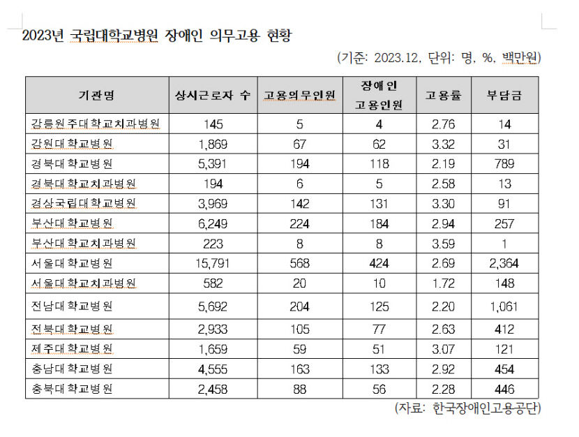 경북대병원, 장애인 의무고용률 최하위권…표준사업장 구매는 상위권