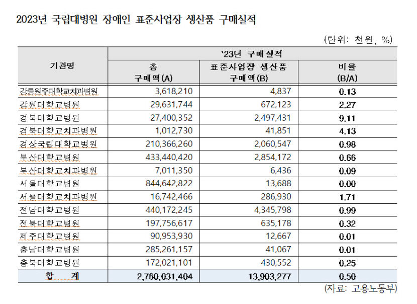 경북대병원, 장애인 의무고용률 최하위권…표준사업장 구매는 상위권