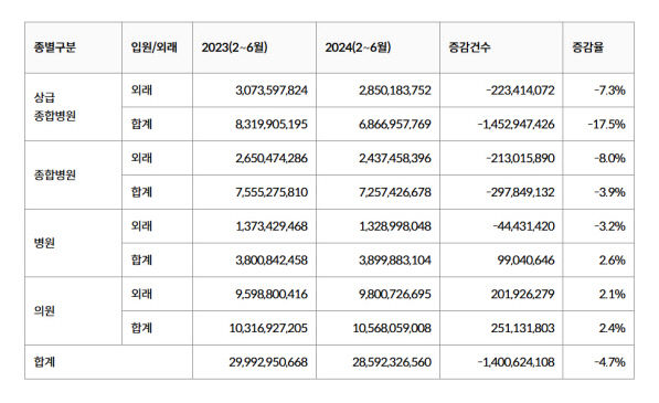 대구 대학병원, 의료 인력 부족으로 경영난 심화
