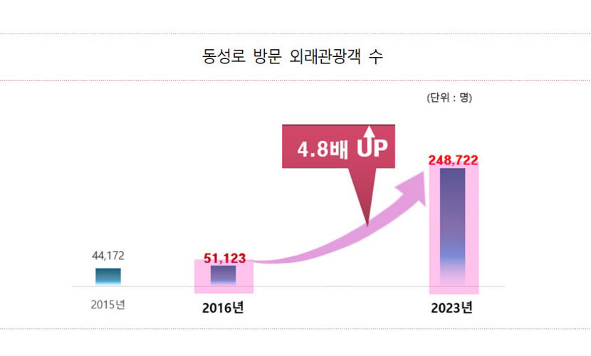 대구정책연구원 동성로를 홍대·태국 카오산·싱가포르 오차드로드처럼 만들자