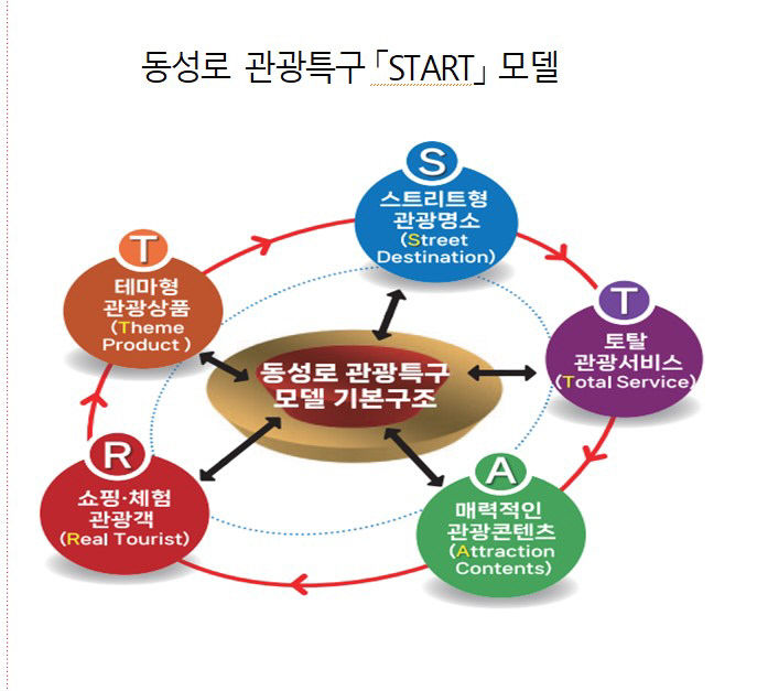 대구정책연구원 동성로를 홍대·태국 카오산·싱가포르 오차드로드처럼 만들자