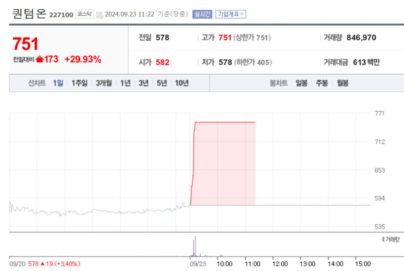 퀀텀온, 상한가…양자배터리 기대감?