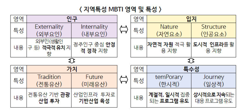 인구감소지역 89곳 중 51곳 INTP…안정적 주거환경, 전통가치 중시