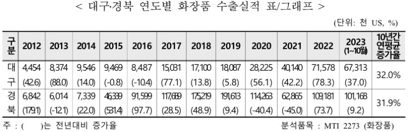 K뷰티 열풍타고 대구 뷰티산업, 수출 새역사