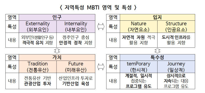 대구 인구감소지역 MBTI로 분석해보니… 서구 ISFJ, 남구 INTJ, 군위군 INTJ