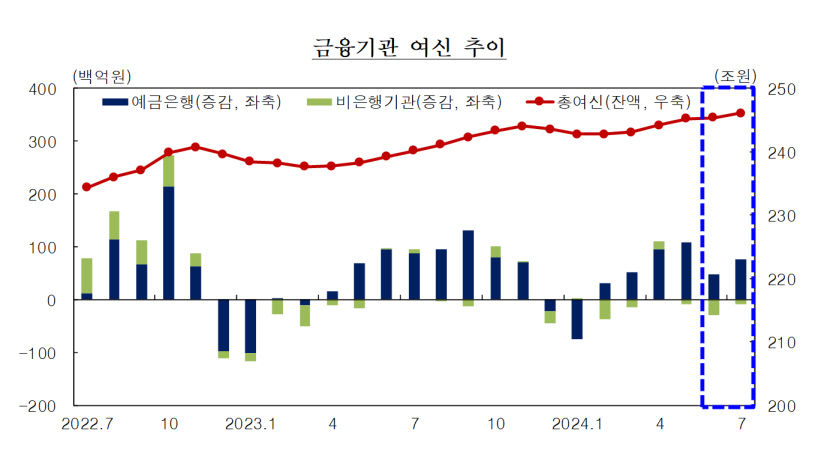 대구경북 주담대 다시 고개드나…지난 7월 한달에만 2천526억 늘어