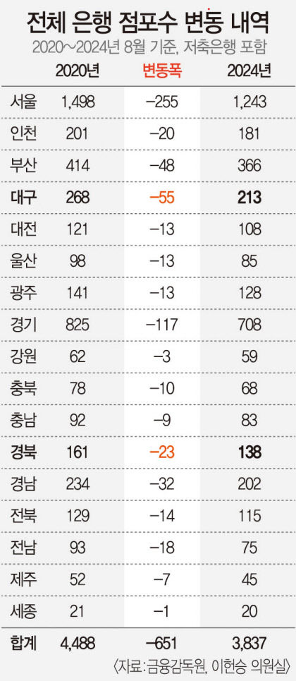 사라져가는 은행 점포, 대구 가장 많이 줄었다