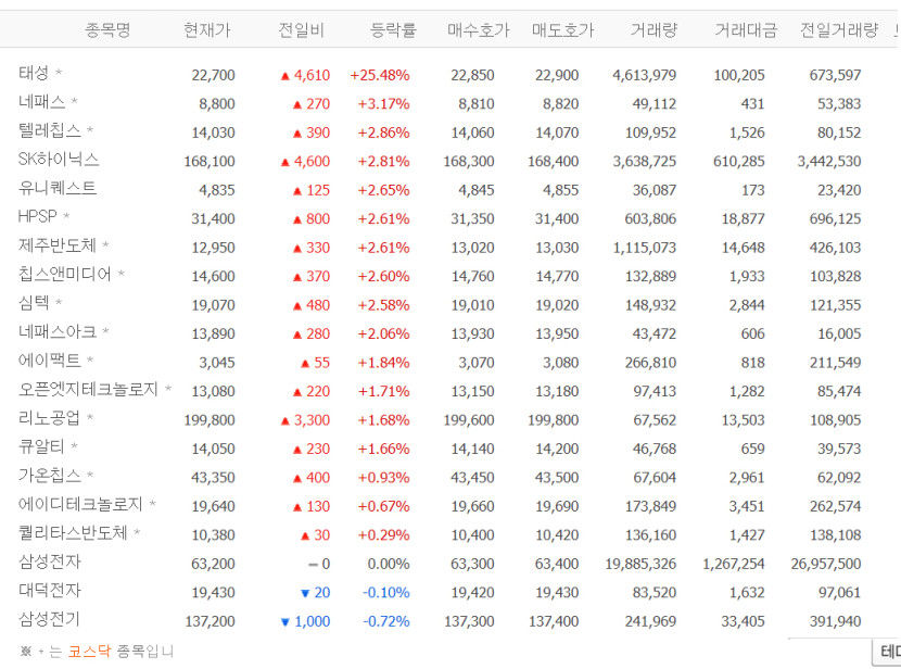 태성, 25% 급등…네패스·텔레칩스·SK하이닉스·유니퀘스트 등 온디바이스AI株 들썩