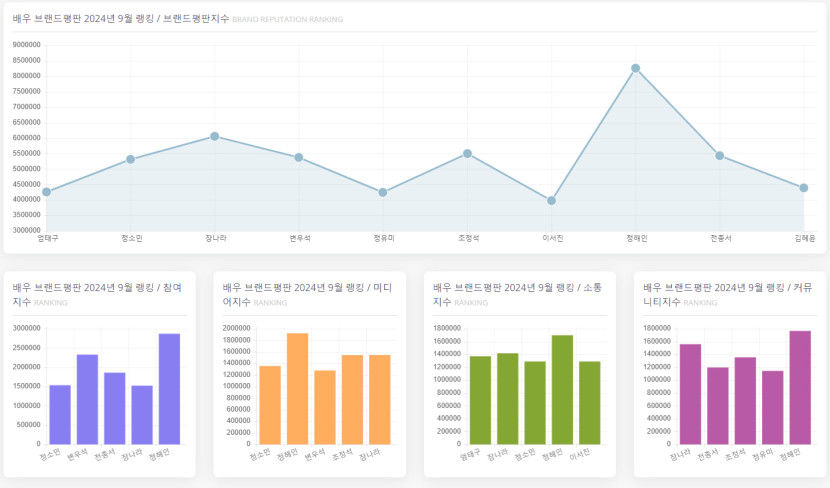 엄친아 정해인, 9월 배우 브랜드평판 1위…2위 장나라·조정석·전종서·변우석·정소민·김혜윤·엄태구 순
