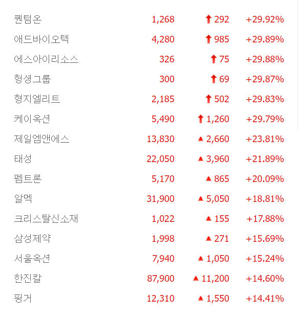 형지엘리트·케이옥션·애드바이오텍 등 6종목 상한가, 제일엠앤에스·태성·펨트론·삼성제약 등 큰 폭 상승 마감