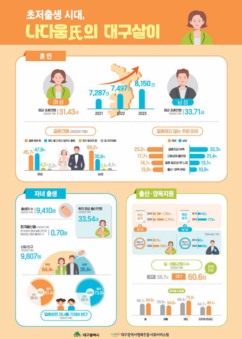 대구 인구, 여성이 남성보다 많다…女, 120만명으로 50.9% 차지