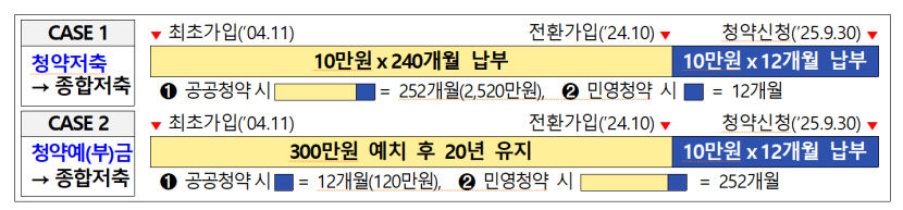 주택청약종합저축금리 3%대로 인상…2천500만 가입자 혜택 기대