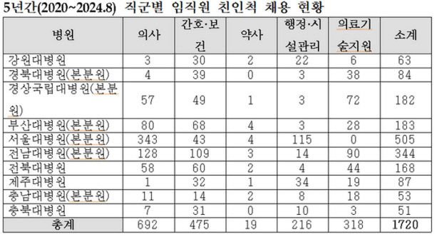 최근 5년간 국립대병원 직군별 임직원 친인척 채용 현황.문정복 의원실 제공.