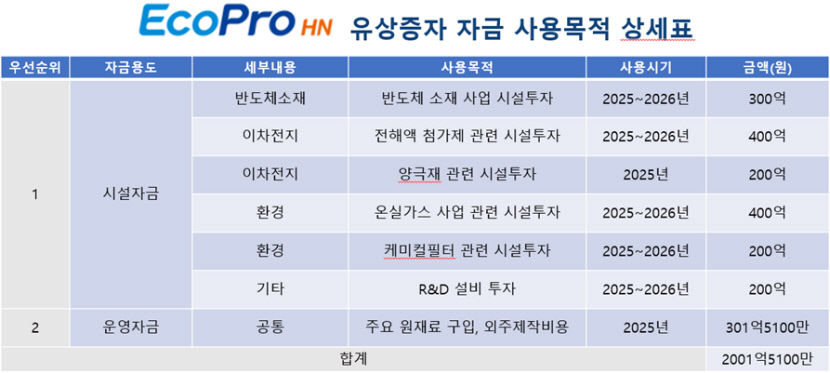 에코프로, 에코프로에이치엔 유상증자 참여 신사업 적극 지원