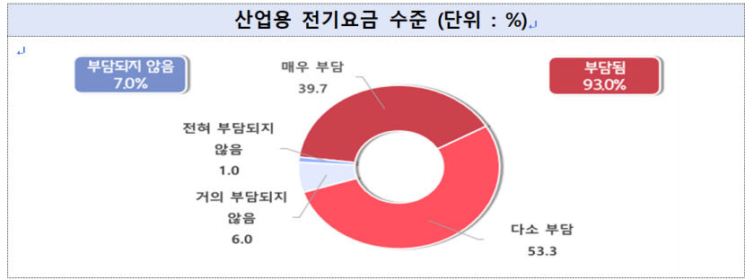 가파르게 오른 산업용 전기요금…중소기업 10곳 중 9곳 부담스럽다