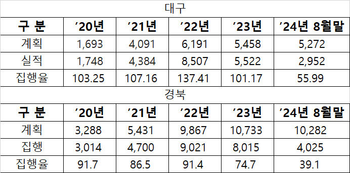 정부 계획 못미치는 전기차 보급실적…대구경북 올해부터 감소세 뚜렷
