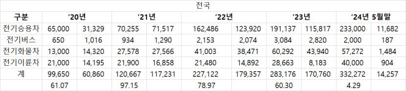 정부 계획 못미치는 전기차 보급실적…대구경북 올해부터 감소세 뚜렷