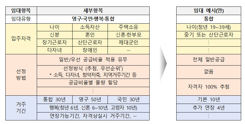 지역 특성에 맞춰 설정한 지역제안형 특화주택 신설